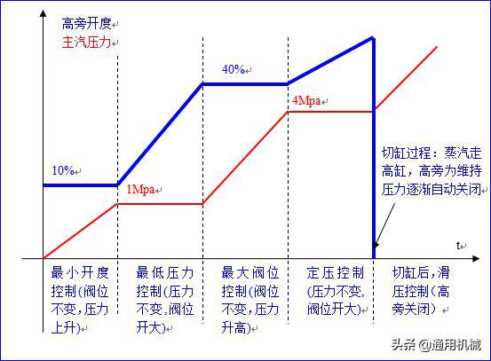 真空压力控制