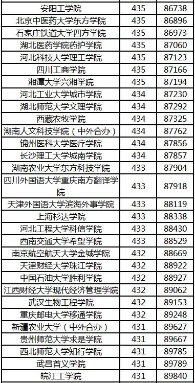 沈阳何氏医学院专科分数线