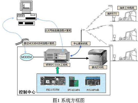 自动监控装置