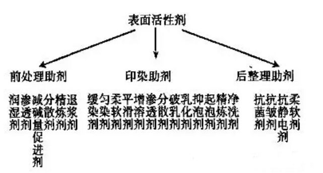 表面活性剂的润滑作用