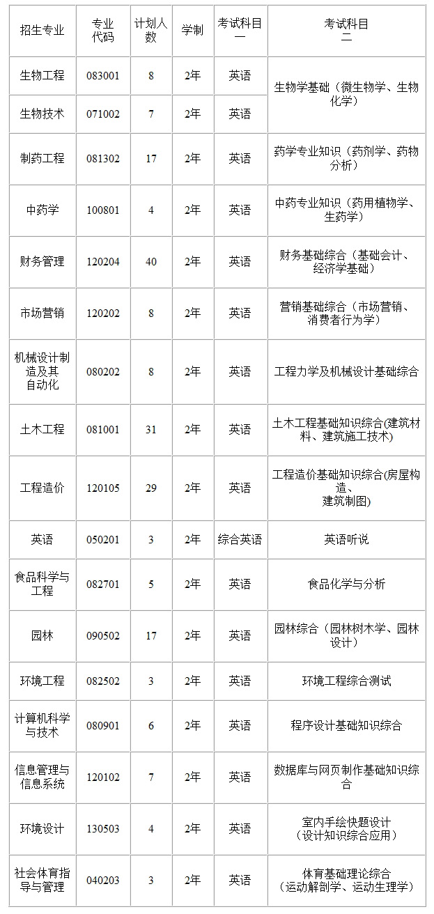 武汉生物工程学院专业排名