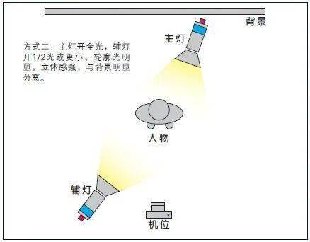 摄影灯可以买二手的吗