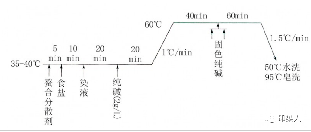 还原染料染色实验