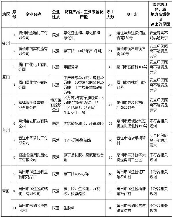 林产化学品制造行业类别号