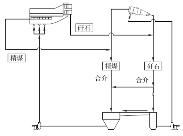 选煤厂压滤工艺流程