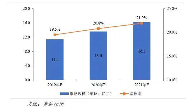 防护手套需求