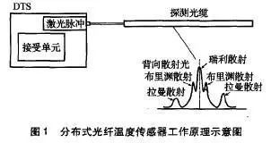 温度变送器安装