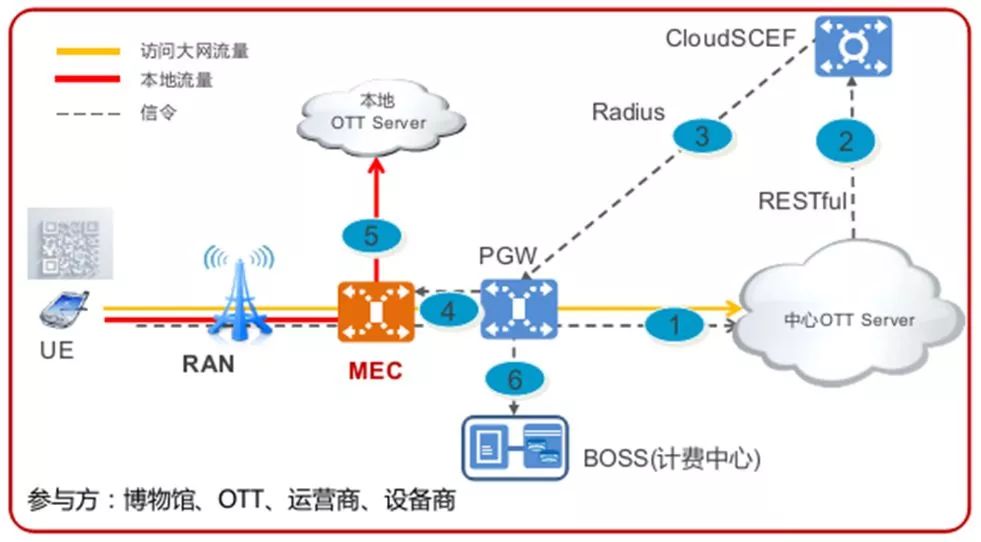 gps和网络有关吗