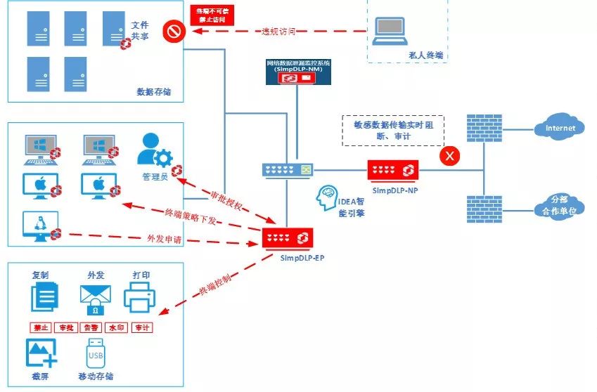 通信放大器工作特性