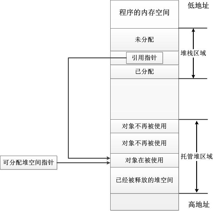 垃圾回收机制作用