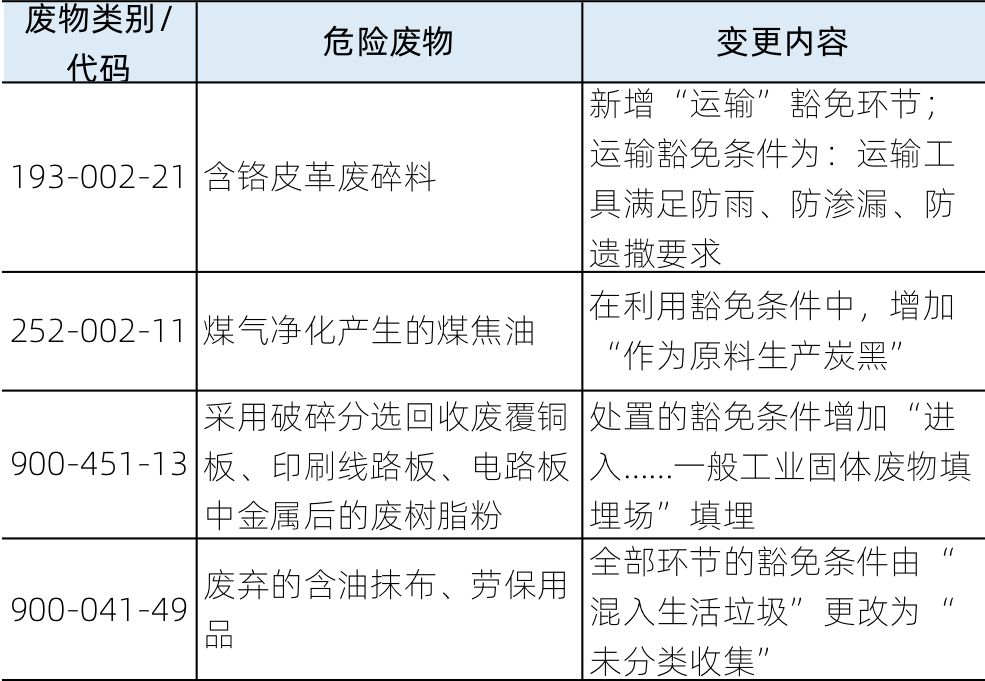 皮革废物属于哪类