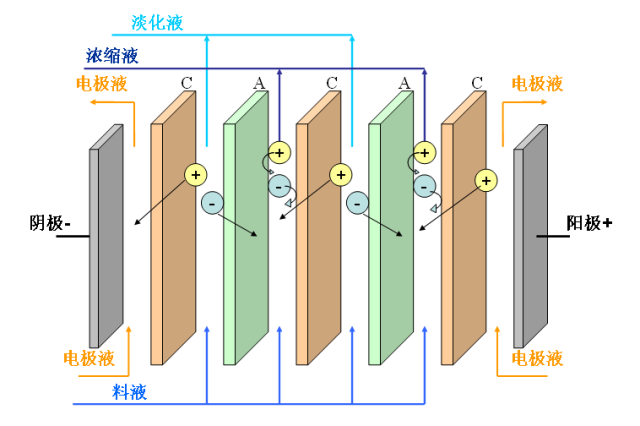 电渗析器防止极化和结垢的措施