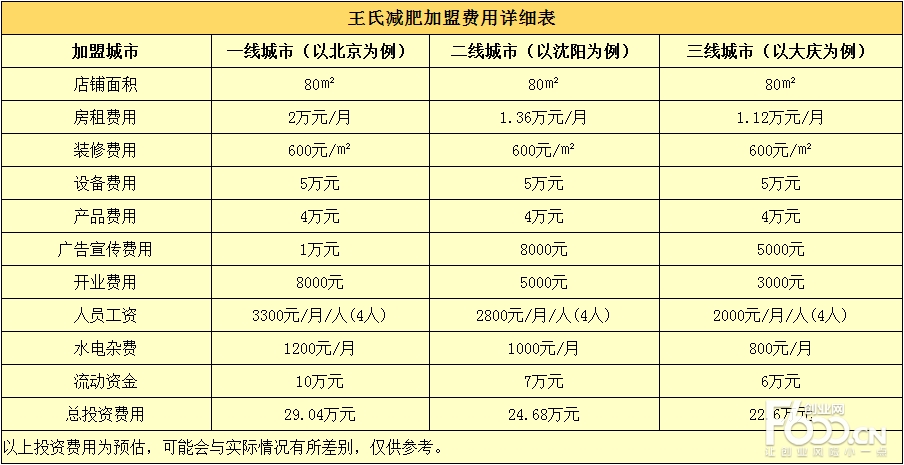 瘦吧减肥加盟费多少