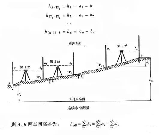 水准仪和经纬仪的使用方法