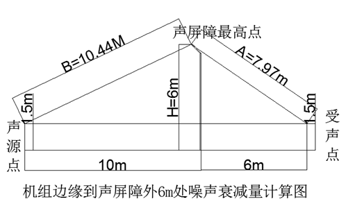 噪声屏障的设计