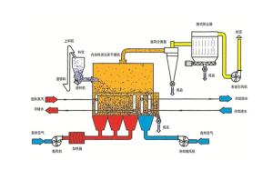 流化床干燥设备注意事项