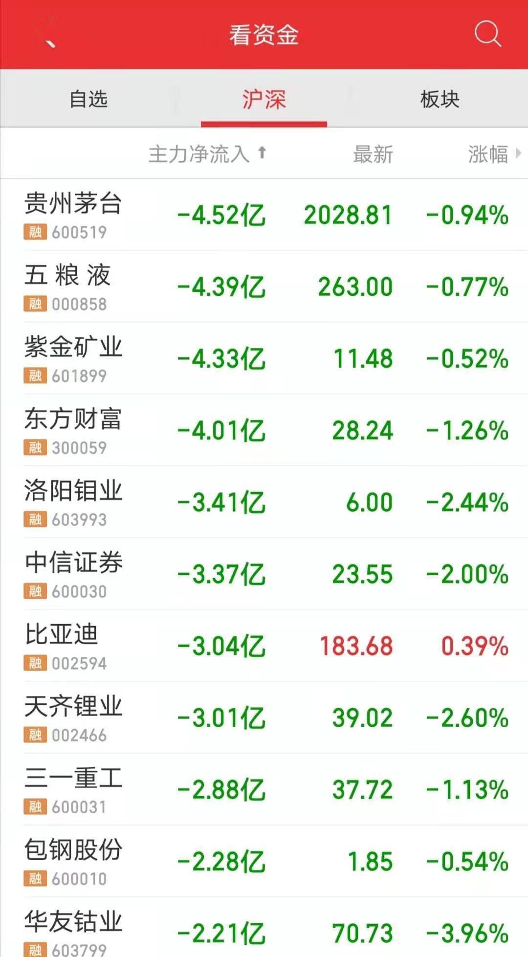 天天彩选四基本走势